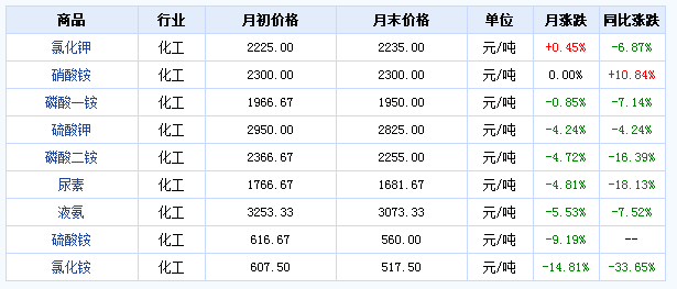 氯化钾肥价格行情最新价格表