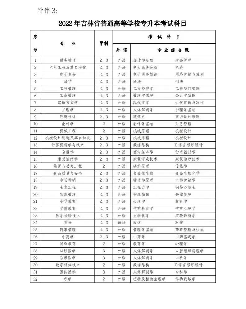 吉林省2022年专升本最新消息全面解读