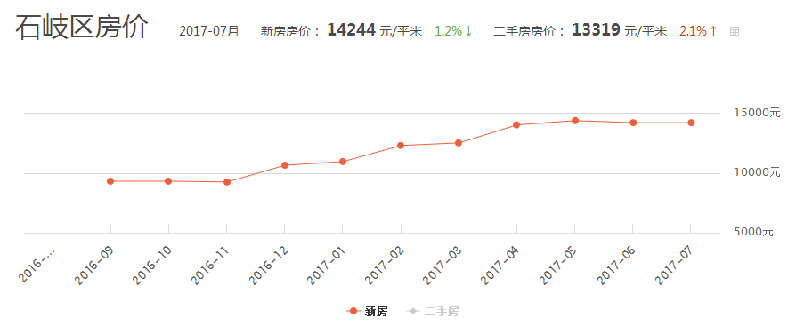 最新龙海石码二手房市场概况