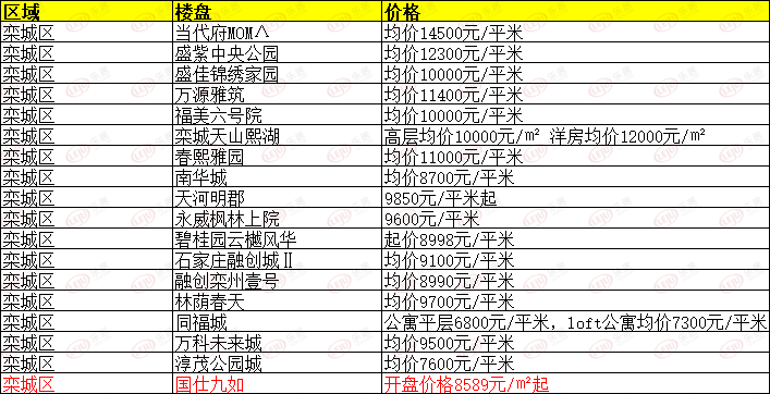 栾城区二手房最新房价,栾城区二手房最新房价动态分析
