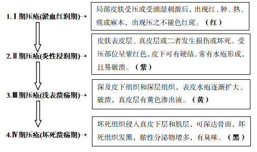 压疮的分期及临床表现最新版,压疮的分期及临床表现最新版