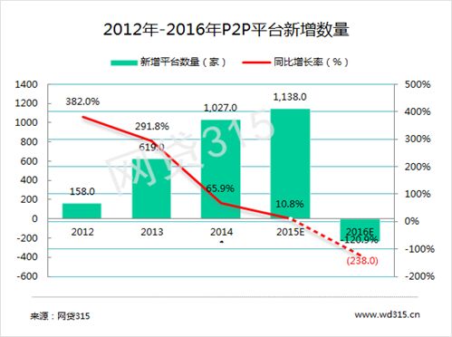 2016年p2p最新100强榜,揭秘2016年P2P行业最新百强榜，行业格局与未来展望