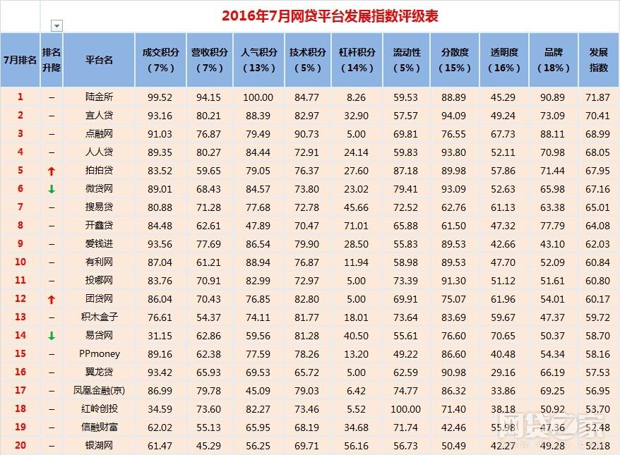 网贷之家p2p最新排名2017,网贷之家P2P最新排名2017，行业格局变化与未来展望