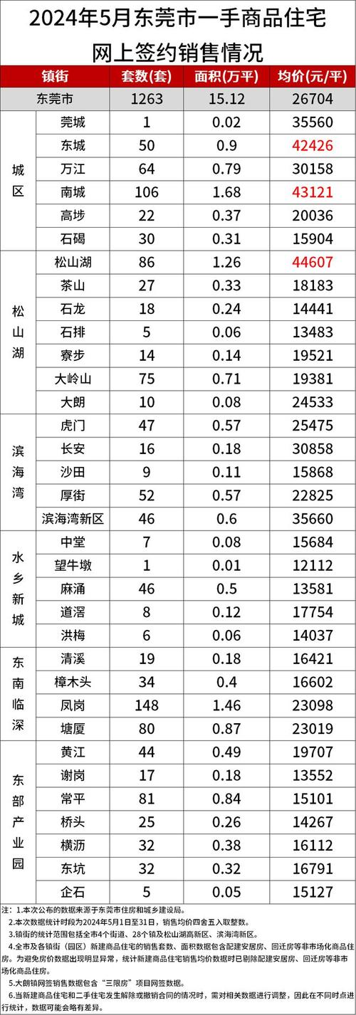 东莞市二手房最新房源,东莞市二手房最新房源概览