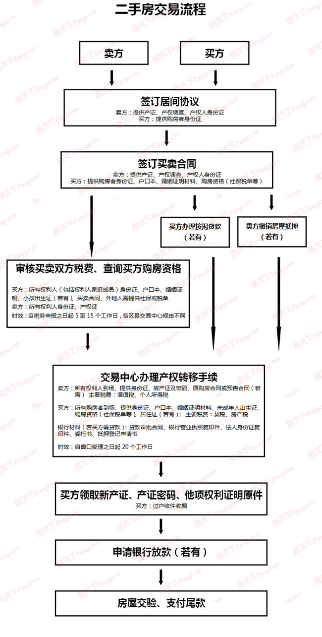 2016南京最新二手房交易流程,南京最新二手房交易流程详解（2016版）